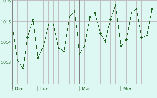 Graphe de la pression atmosphérique prévue pour Speightstown