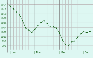 Graphe de la pression atmosphérique prévue pour Mazerulles