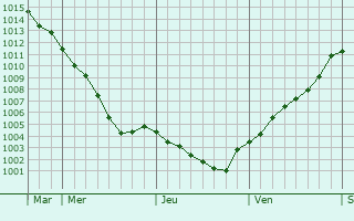 Graphe de la pression atmosphérique prévue pour La Neuville-sur-Oudeuil Graphe de la pression atmosphérique prévue pour La Neuville-sur-Oudeuil