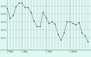 Graphe de la pression atmosphérique prévue pour Guidonia