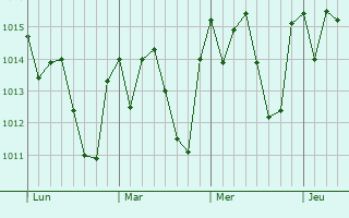 Graphe de la pression atmosphérique prévue pour Jarinu