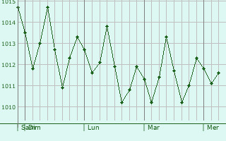 Graphe de la pression atmosphérique prévue pour Alo