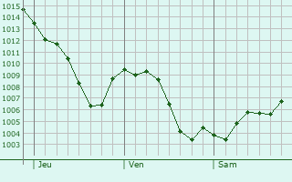 Graphe de la pression atmosphrique prvue pour Cabeza del Buey