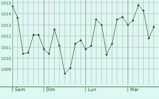 Graphe de la pression atmosphérique prévue pour Kaladhungi