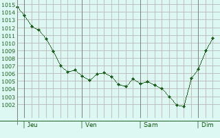 Graphe de la pression atmosphrique prvue pour Chemilly-sur-Yonne