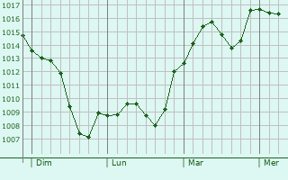 Graphe de la pression atmosphérique prévue pour Brive-la-Gaillarde