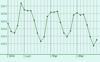Graphe de la pression atmosphérique prévue pour Saint-Victor-Malescours