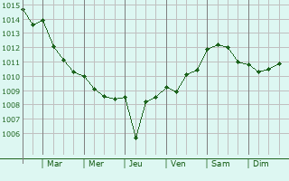 Graphe de la pression atmosphrique prvue pour Alcanar