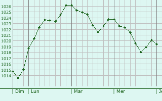 Graphe de la pression atmosphérique prévue pour Arifat