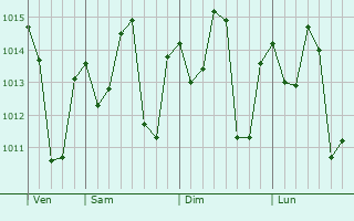 Graphe de la pression atmosphérique prévue pour Sélibabi