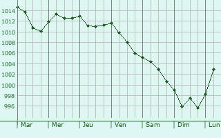 Graphe de la pression atmosphrique prvue pour Pontefract