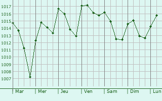Graphe de la pression atmosphrique prvue pour Kairouan