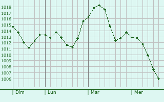 Graphe de la pression atmosphérique prévue pour Argudan