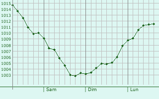 Graphe de la pression atmosphérique prévue pour Poronaysk