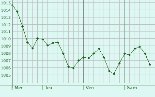 Graphe de la pression atmosphrique prvue pour Bozova