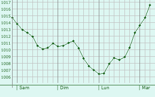 Graphe de la pression atmosphrique prvue pour Savign-l