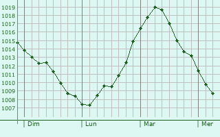 Graphe de la pression atmosphérique prévue pour Ribeauville Graphe de la pression atmosphérique prévue pour Ribeauville
