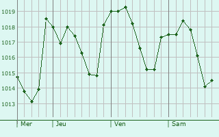 Graphe de la pression atmosphérique prévue pour Tiaret