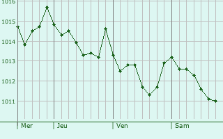 Graphe de la pression atmosphérique prévue pour Priverno