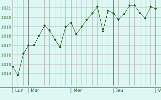 Graphe de la pression atmosphérique prévue pour Cullera