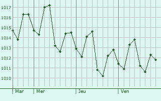 Graphe de la pression atmosphérique prévue pour Mangrol