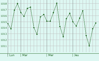 Graphe de la pression atmosphérique prévue pour Rustaq