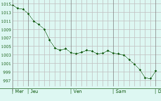 Graphe de la pression atmosphrique prvue pour Ancretiville-Saint-Victor