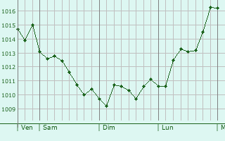Graphe de la pression atmosphérique prévue pour Sidi Moussa