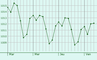 Graphe de la pression atmosphérique prévue pour Sarzedo