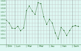 Graphe de la pression atmosphrique prvue pour Venta de Baos