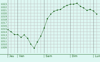 Graphe de la pression atmosphrique prvue pour Orikhiv