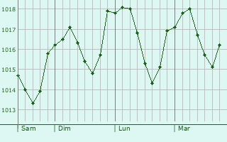 Graphe de la pression atmosphérique prévue pour Mittlach