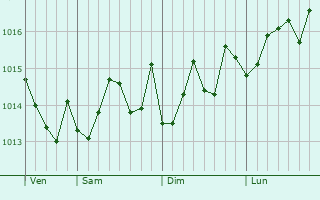 Graphe de la pression atmosphrique prvue pour Lija