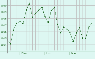 Graphe de la pression atmosphérique prévue pour Vicente Guerrero