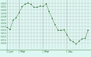 Graphe de la pression atmosphérique prévue pour Bilimbay