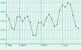 Graphe de la pression atmosphérique prévue pour Matha
