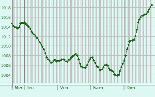 Graphe de la pression atmosphrique prvue pour Labalme