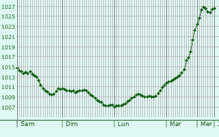 Graphe de la pression atmosphrique prvue pour pinay-sur-Seine
