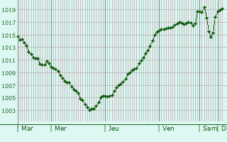 Graphe de la pression atmosphrique prvue pour Roche-le-Peyroux