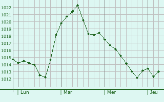 Graphe de la pression atmosphérique prévue pour Altenberg