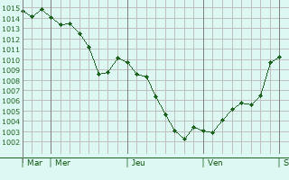 Graphe de la pression atmosphérique prévue pour Isenay Graphe de la pression atmosphérique prévue pour Isenay