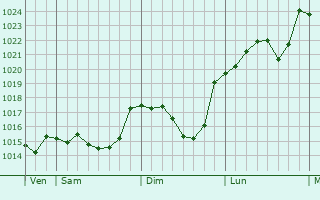 Graphe de la pression atmosphérique prévue pour Outeiro de Rei