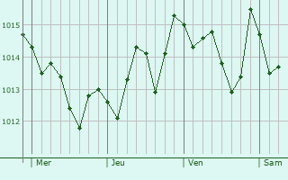 Graphe de la pression atmosphérique prévue pour Teo