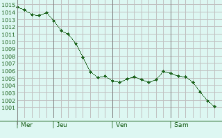 Graphe de la pression atmosphrique prvue pour Estres-Saint-Denis