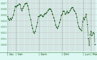 Graphe de la pression atmosphrique prvue pour Baena