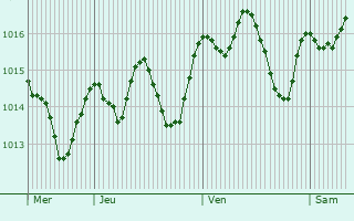 Graphe de la pression atmosphrique prvue pour Vetralla