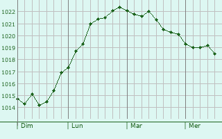 Graphe de la pression atmosphérique prévue pour Quiévy