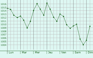 Graphe de la pression atmosphrique prvue pour Haffouz