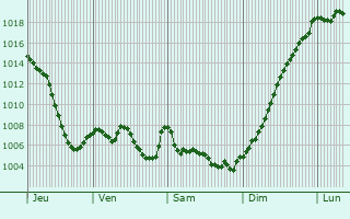 Graphe de la pression atmosphrique prvue pour Cussac-sur-Loire
