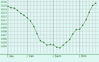 Graphe de la pression atmosphrique prvue pour Kokhma